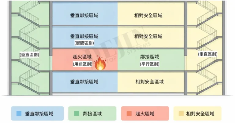 四大區劃